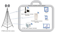पोर्टेबल मल्टी स्क्रीन गेटवे के साथ डीटीएमबी मोबाइल प्राप्त डिजिटल हेडेंड समाधान